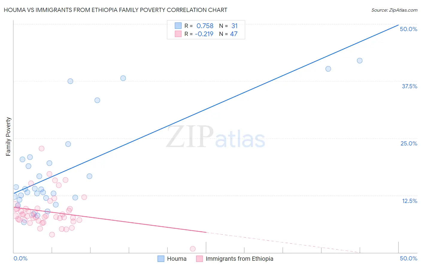 Houma vs Immigrants from Ethiopia Family Poverty