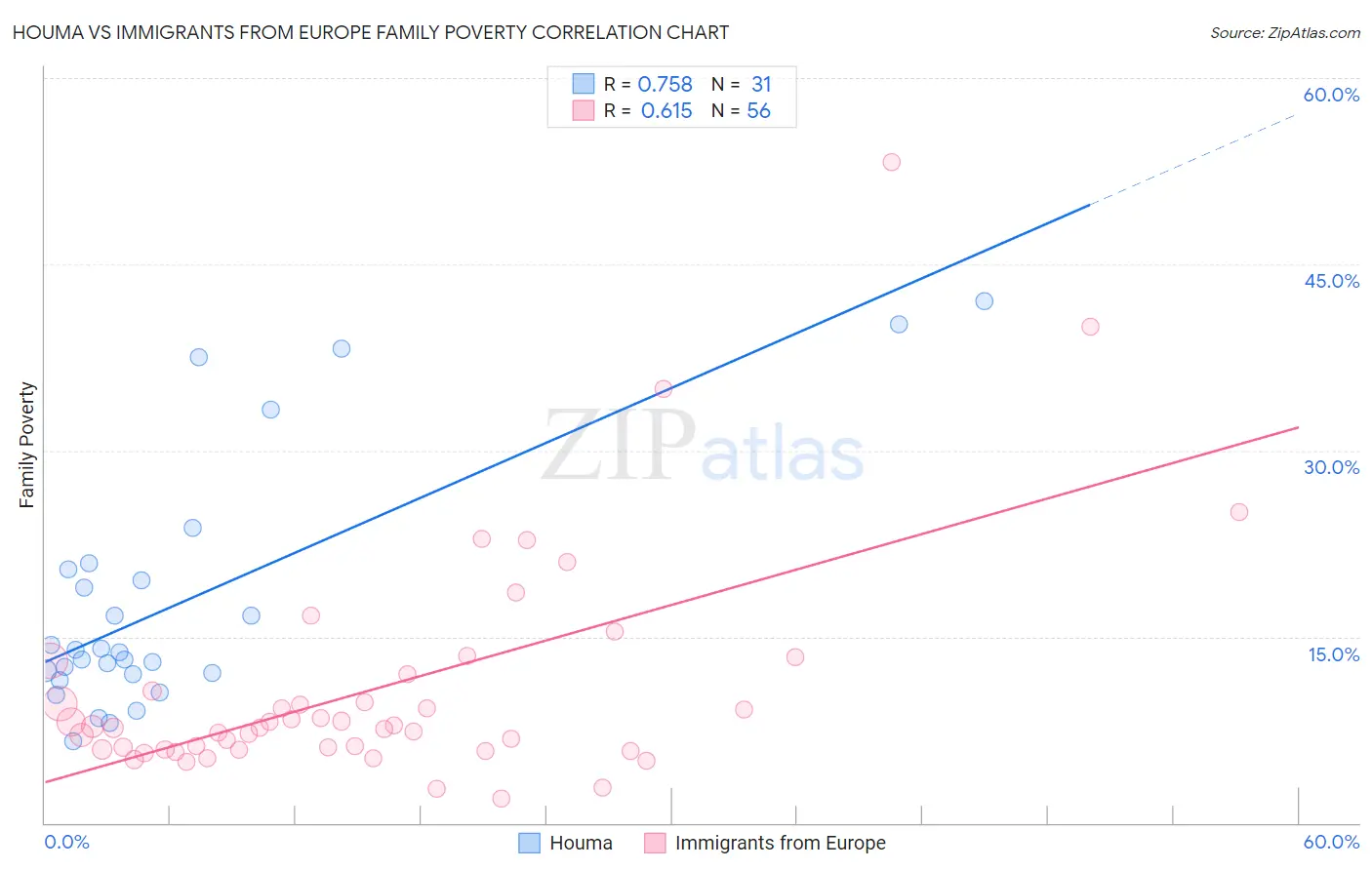 Houma vs Immigrants from Europe Family Poverty