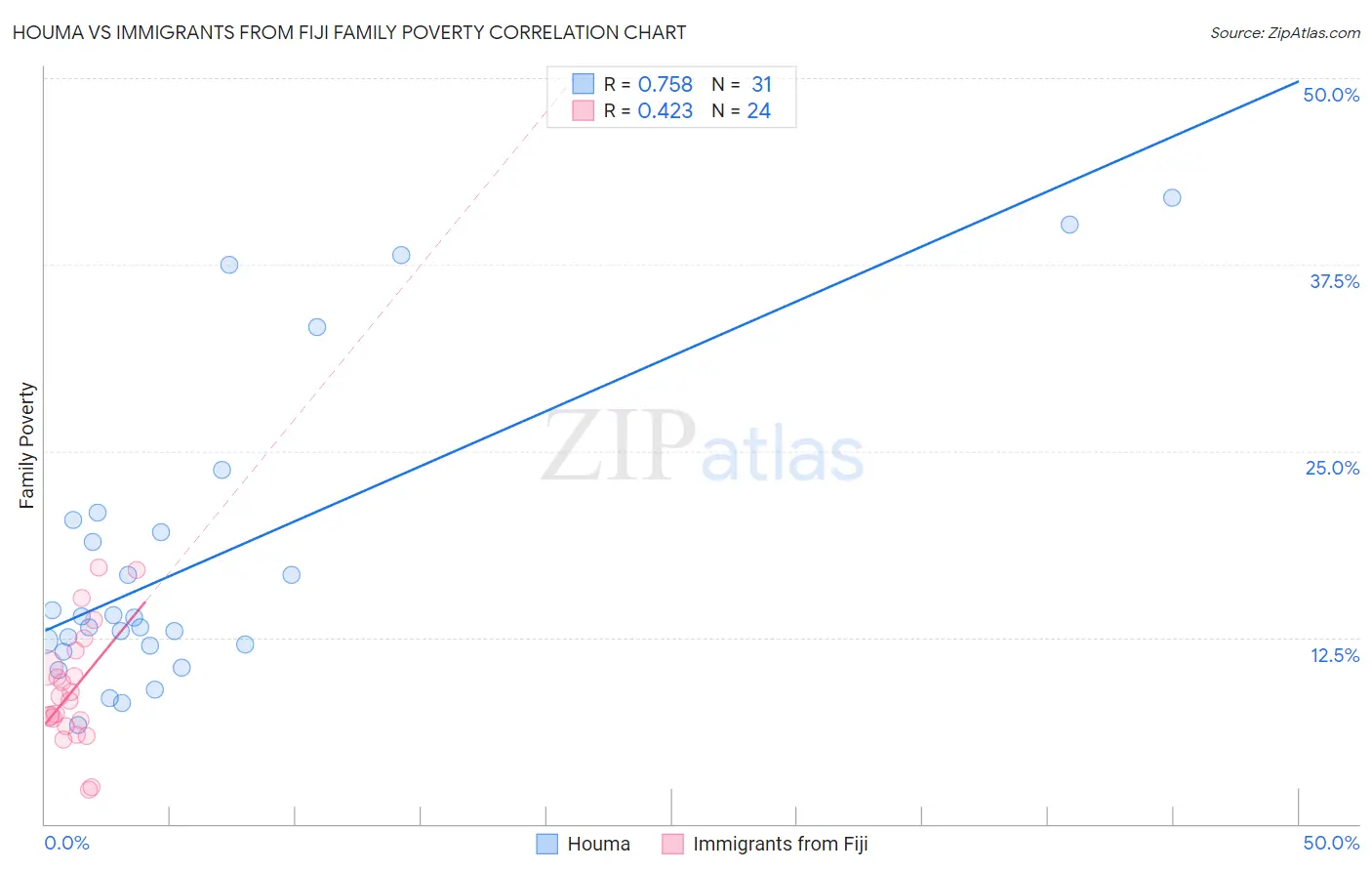 Houma vs Immigrants from Fiji Family Poverty