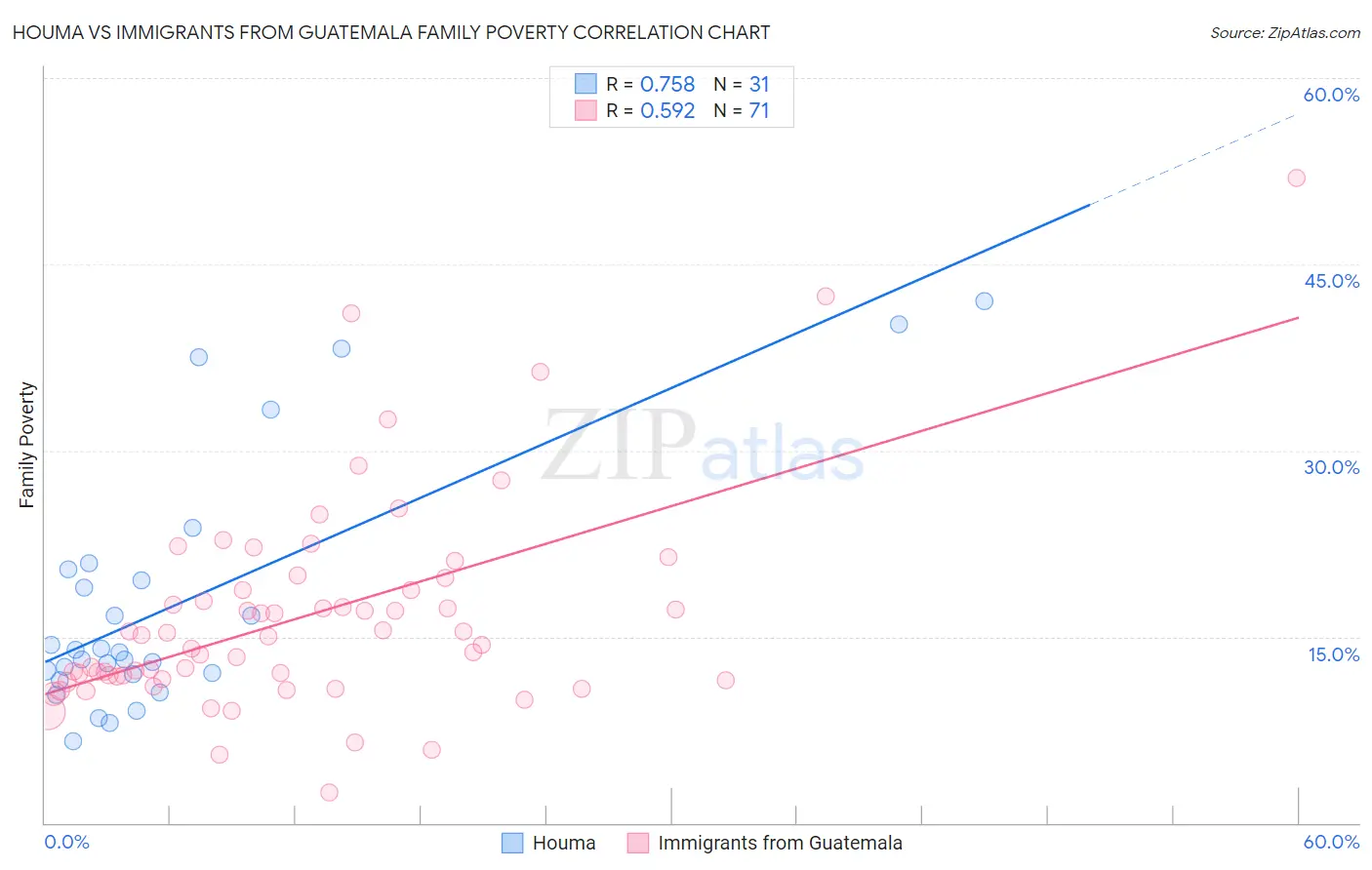 Houma vs Immigrants from Guatemala Family Poverty