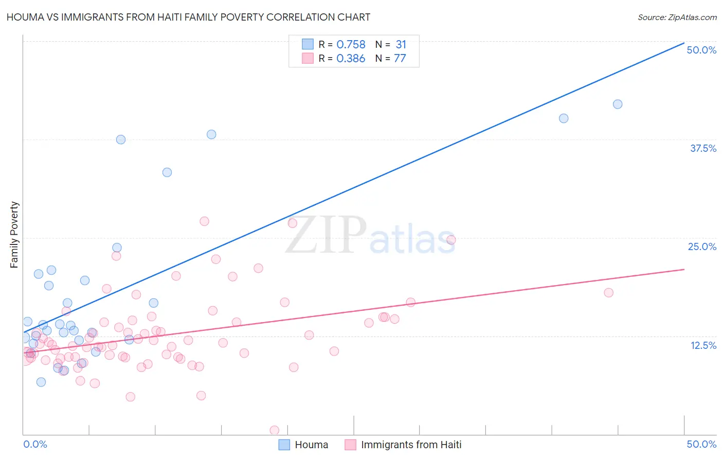 Houma vs Immigrants from Haiti Family Poverty