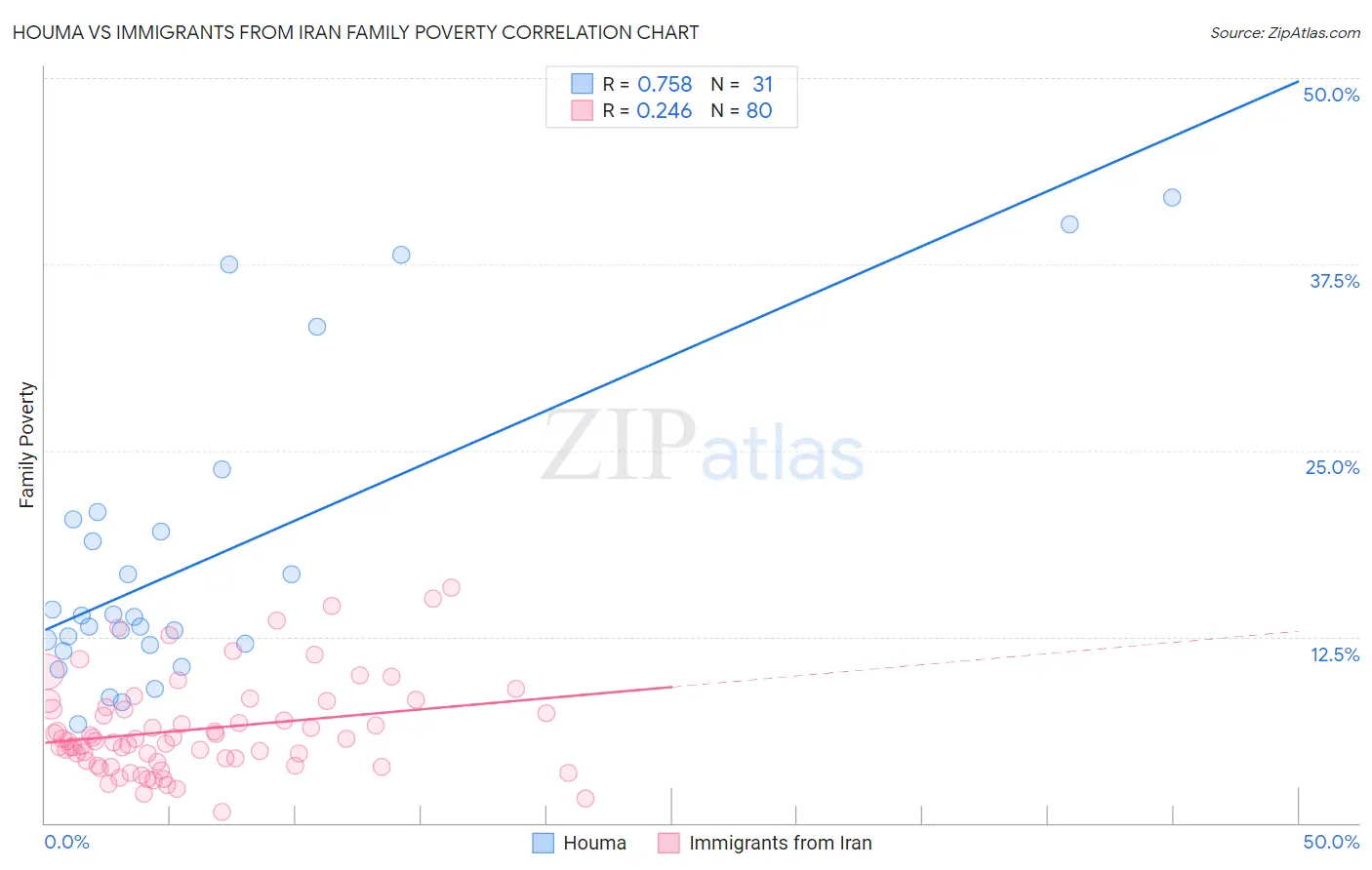 Houma vs Immigrants from Iran Family Poverty