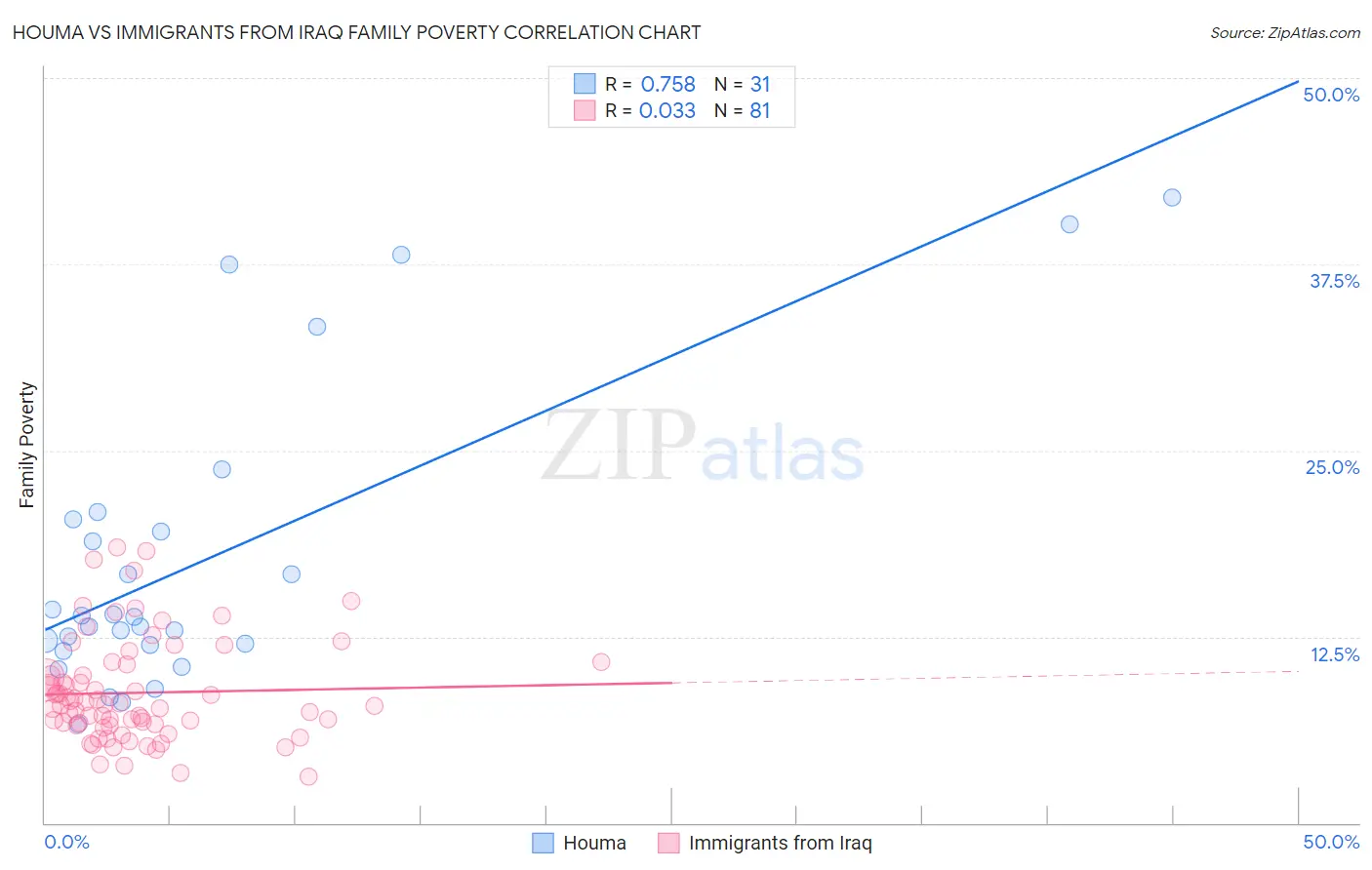 Houma vs Immigrants from Iraq Family Poverty