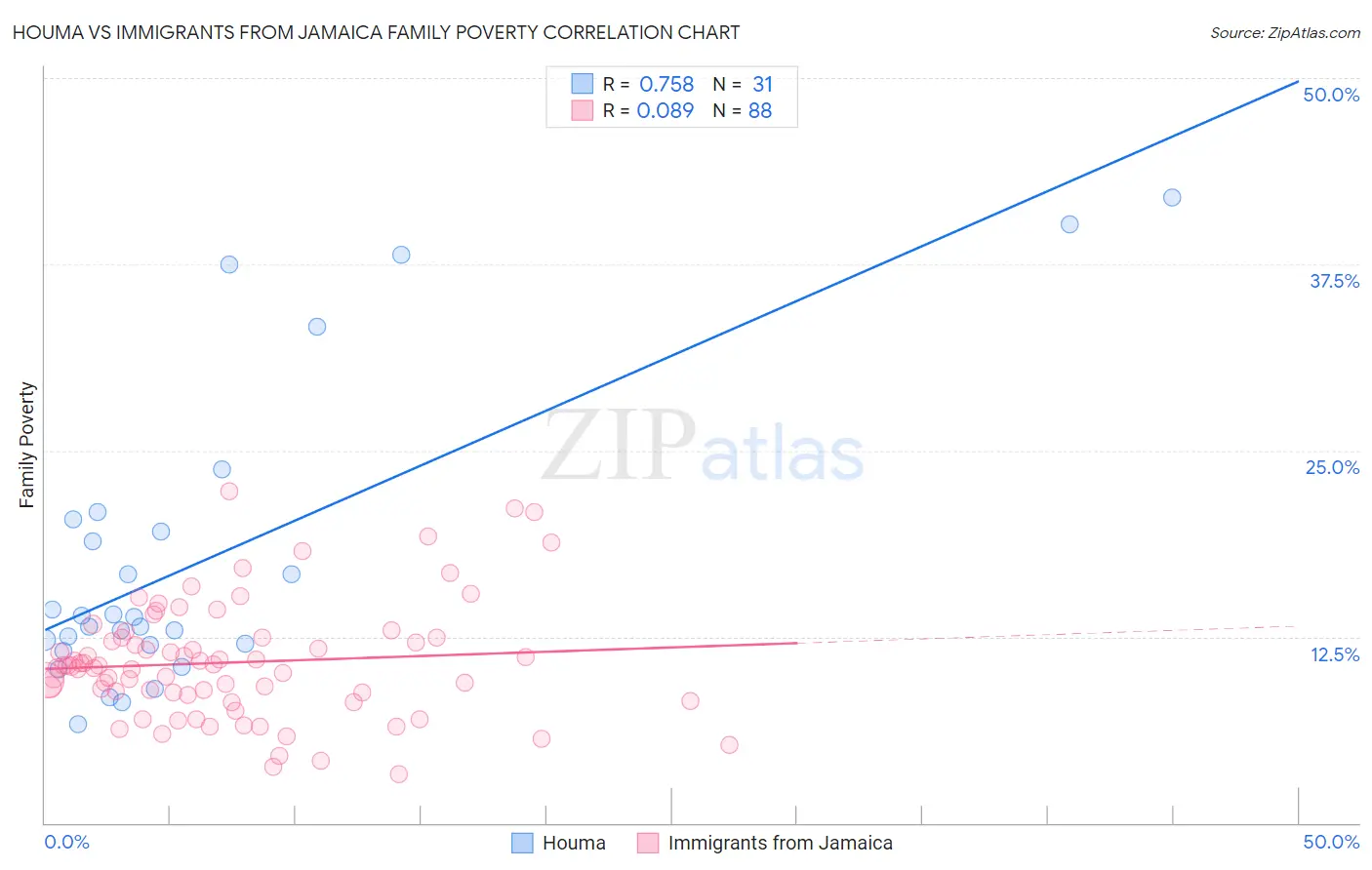 Houma vs Immigrants from Jamaica Family Poverty