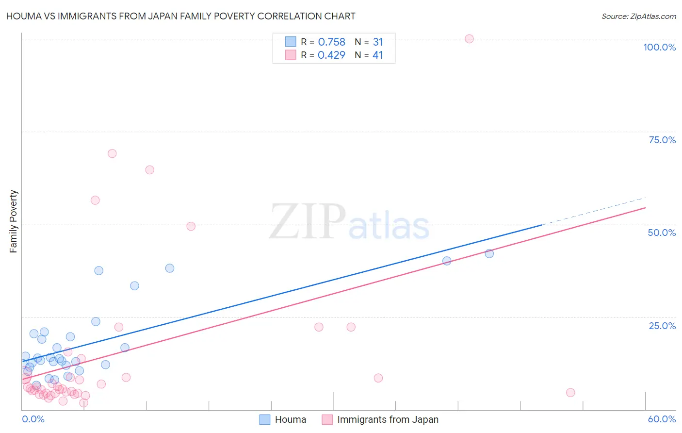 Houma vs Immigrants from Japan Family Poverty
