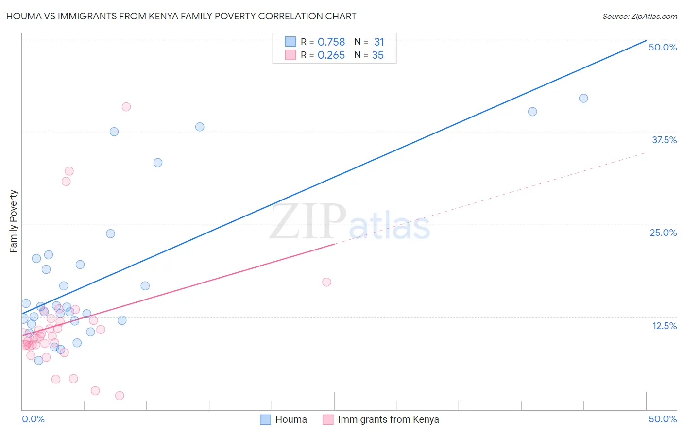 Houma vs Immigrants from Kenya Family Poverty