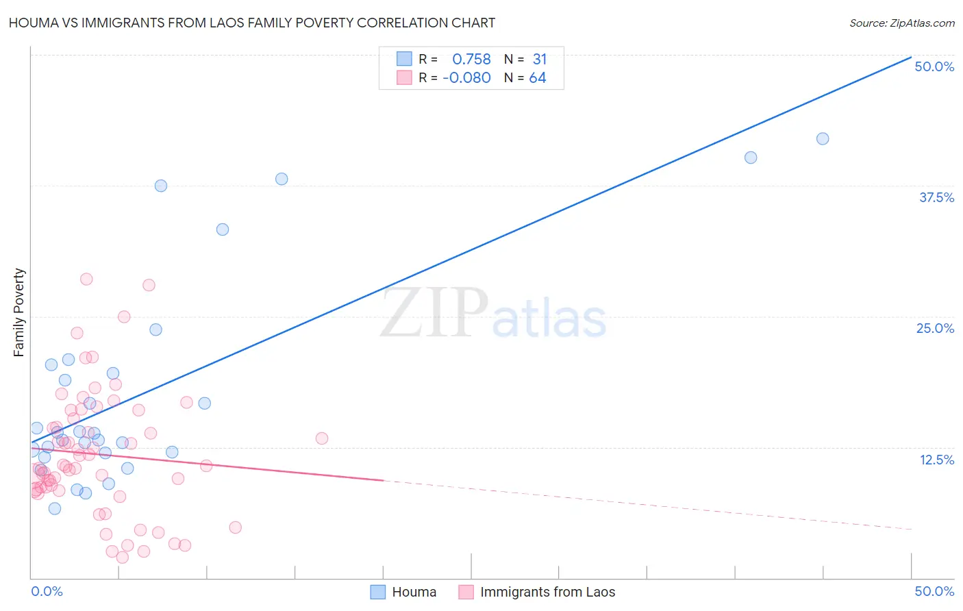 Houma vs Immigrants from Laos Family Poverty