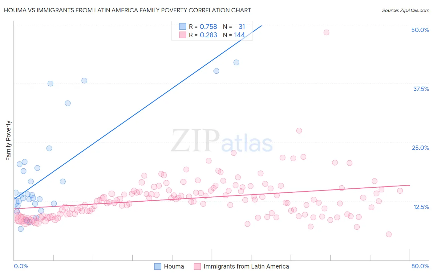 Houma vs Immigrants from Latin America Family Poverty