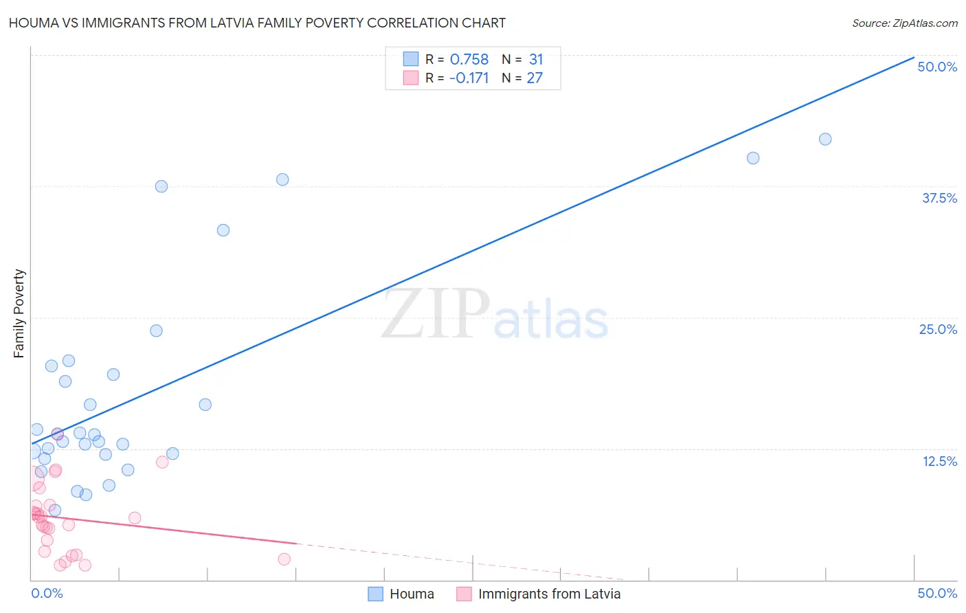 Houma vs Immigrants from Latvia Family Poverty