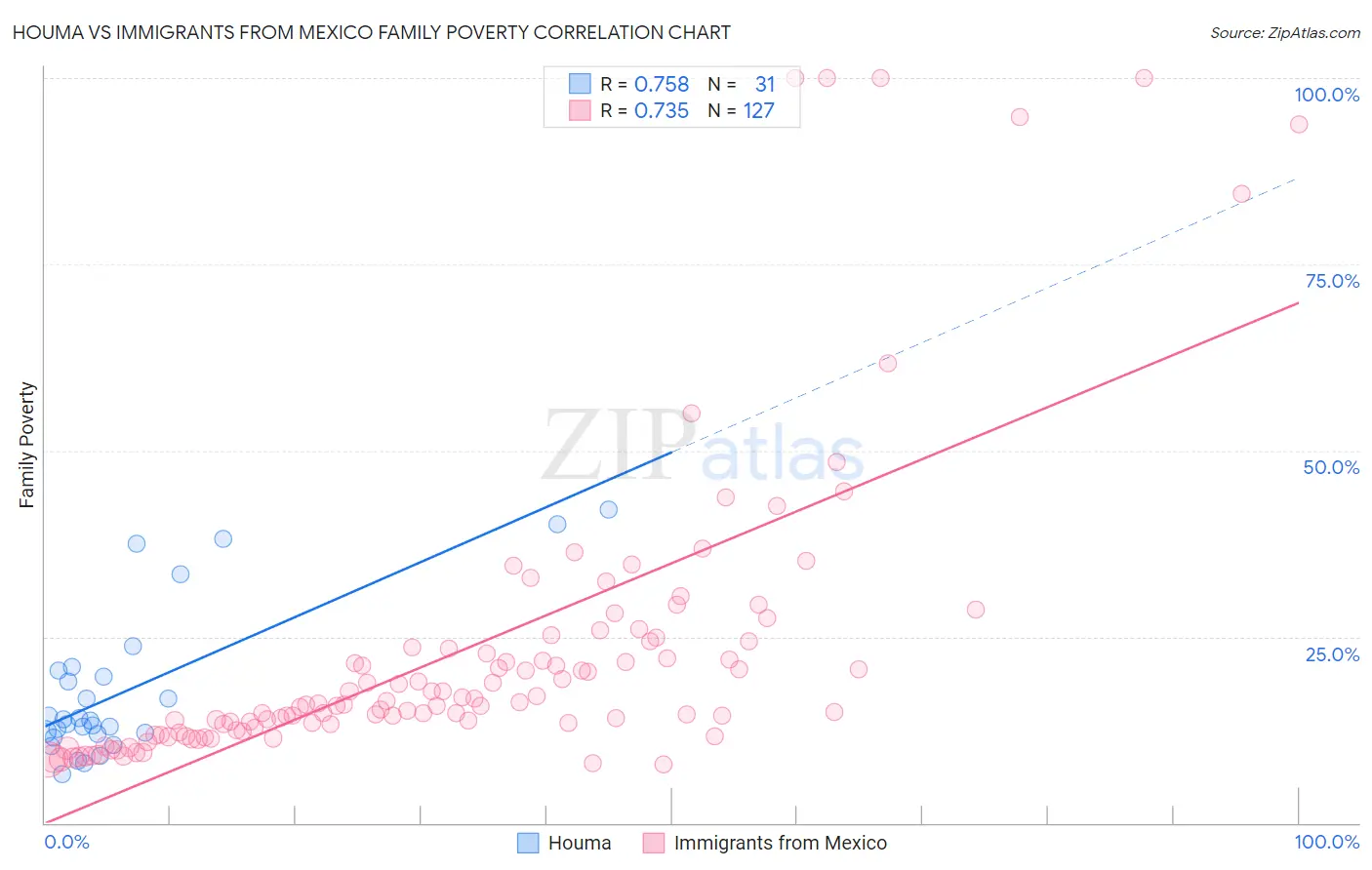 Houma vs Immigrants from Mexico Family Poverty