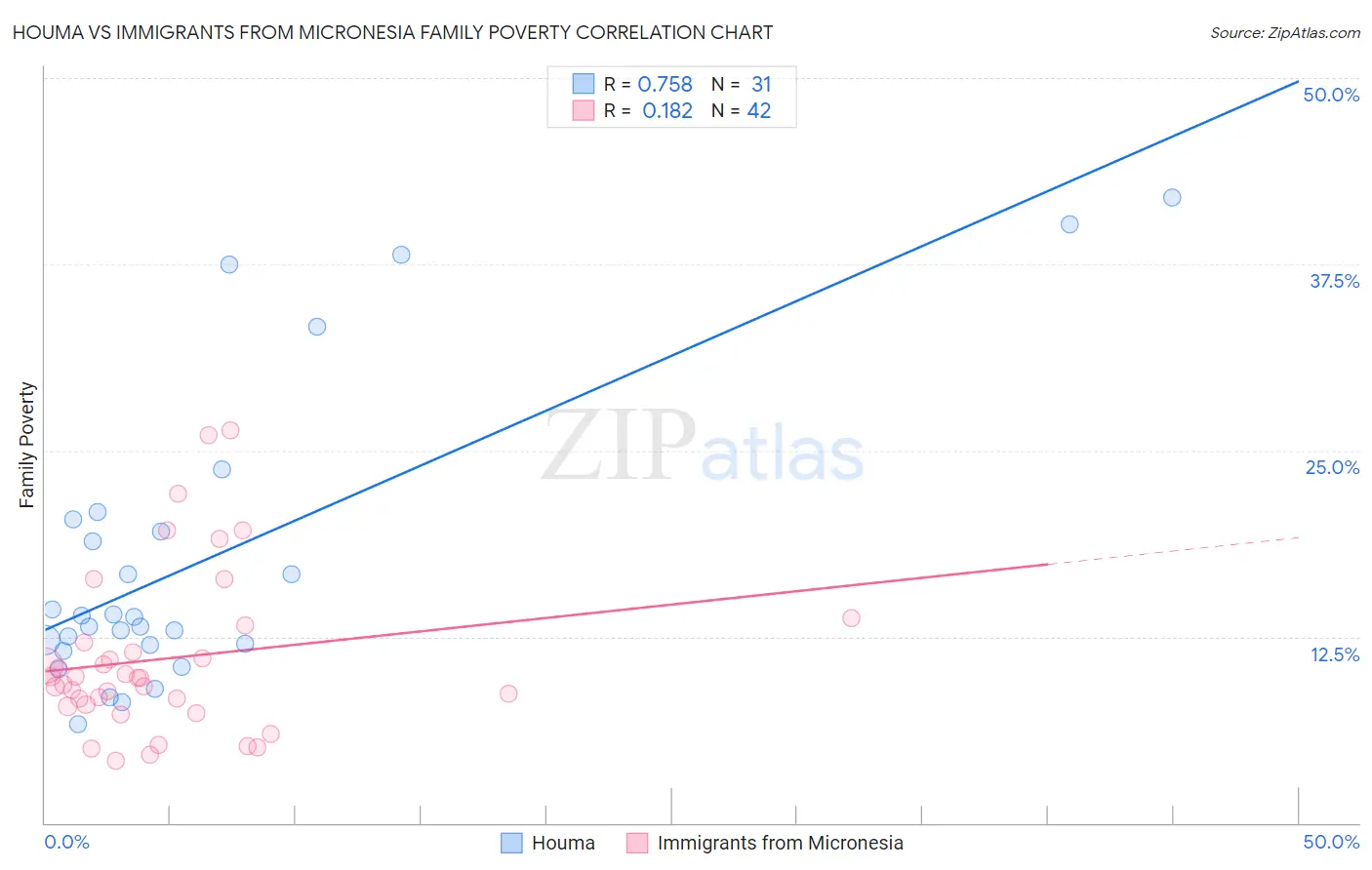 Houma vs Immigrants from Micronesia Family Poverty