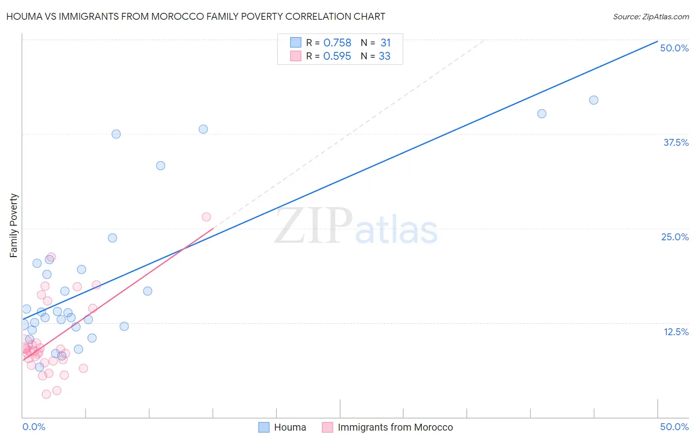 Houma vs Immigrants from Morocco Family Poverty
