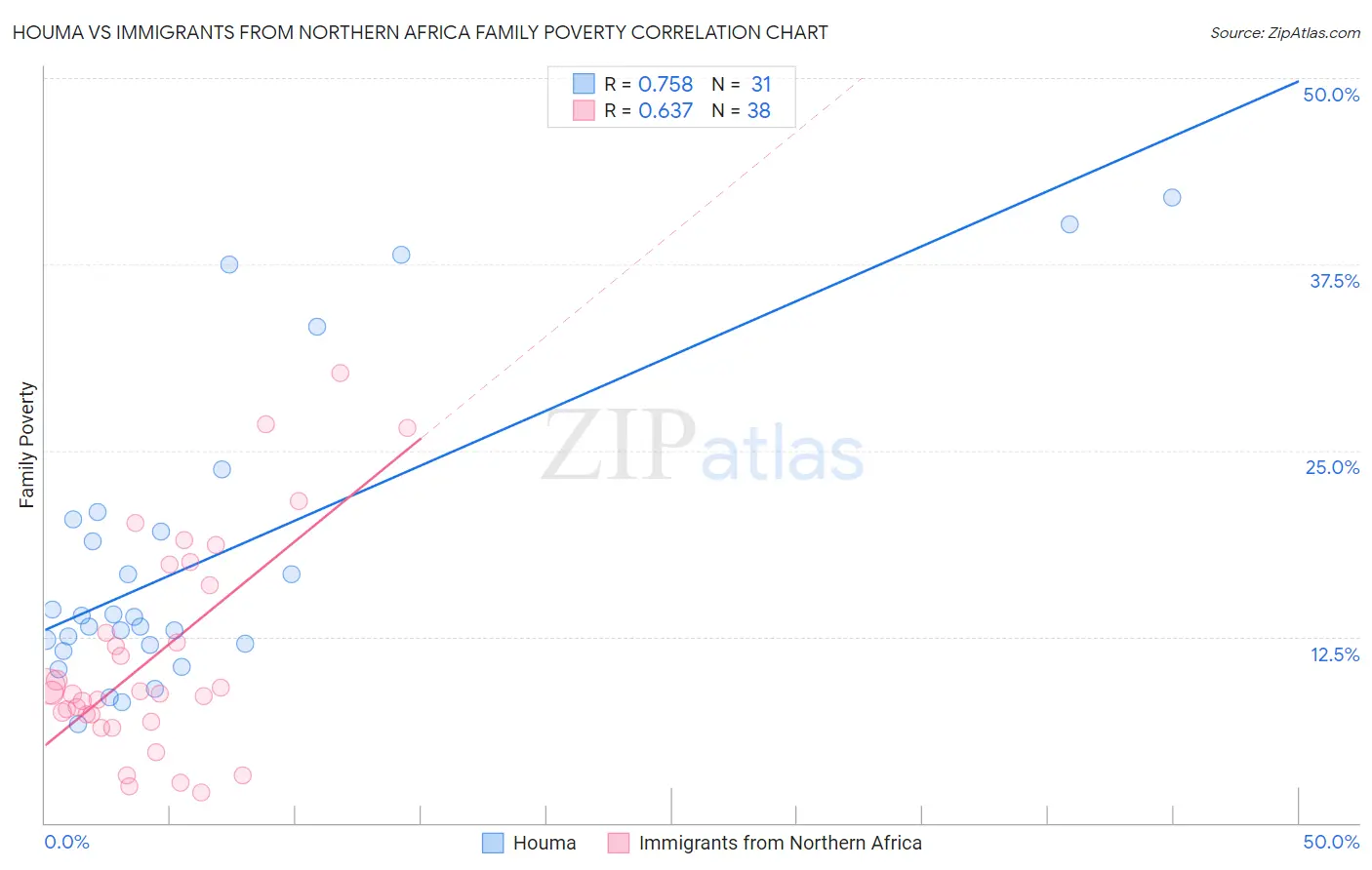 Houma vs Immigrants from Northern Africa Family Poverty