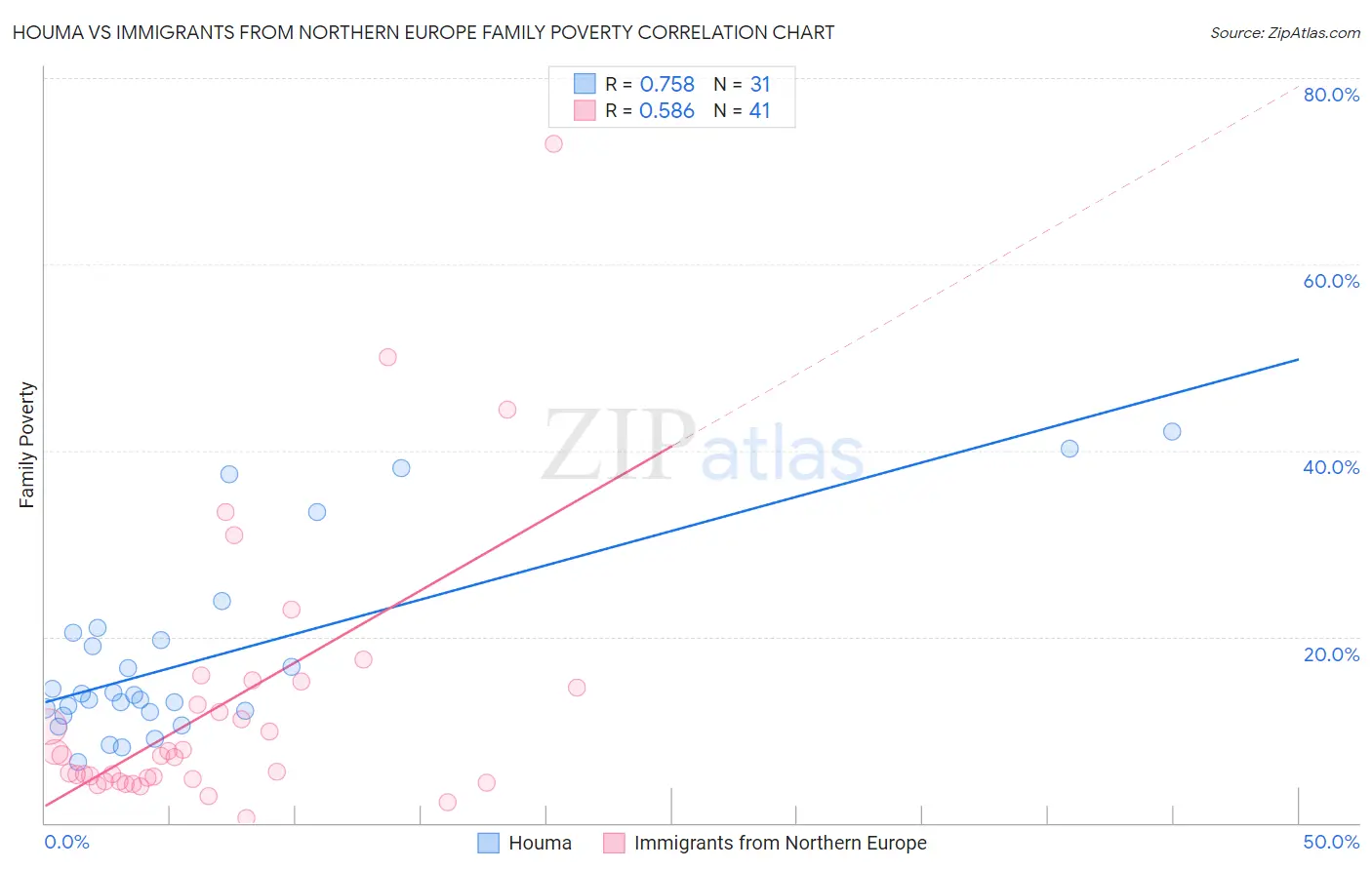 Houma vs Immigrants from Northern Europe Family Poverty