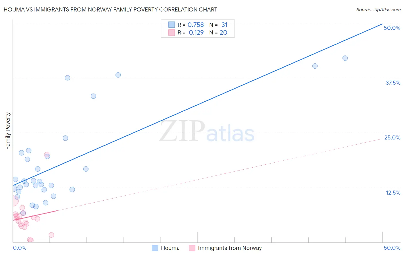 Houma vs Immigrants from Norway Family Poverty