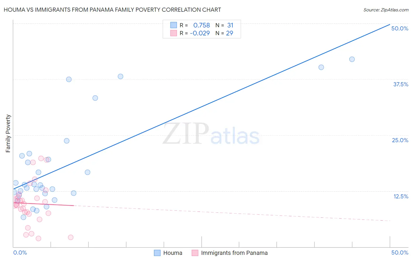 Houma vs Immigrants from Panama Family Poverty