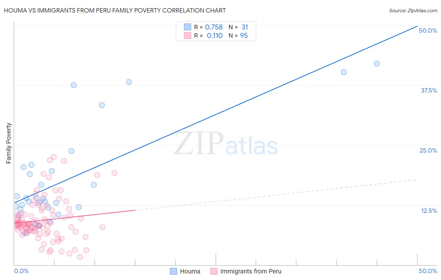Houma vs Immigrants from Peru Family Poverty