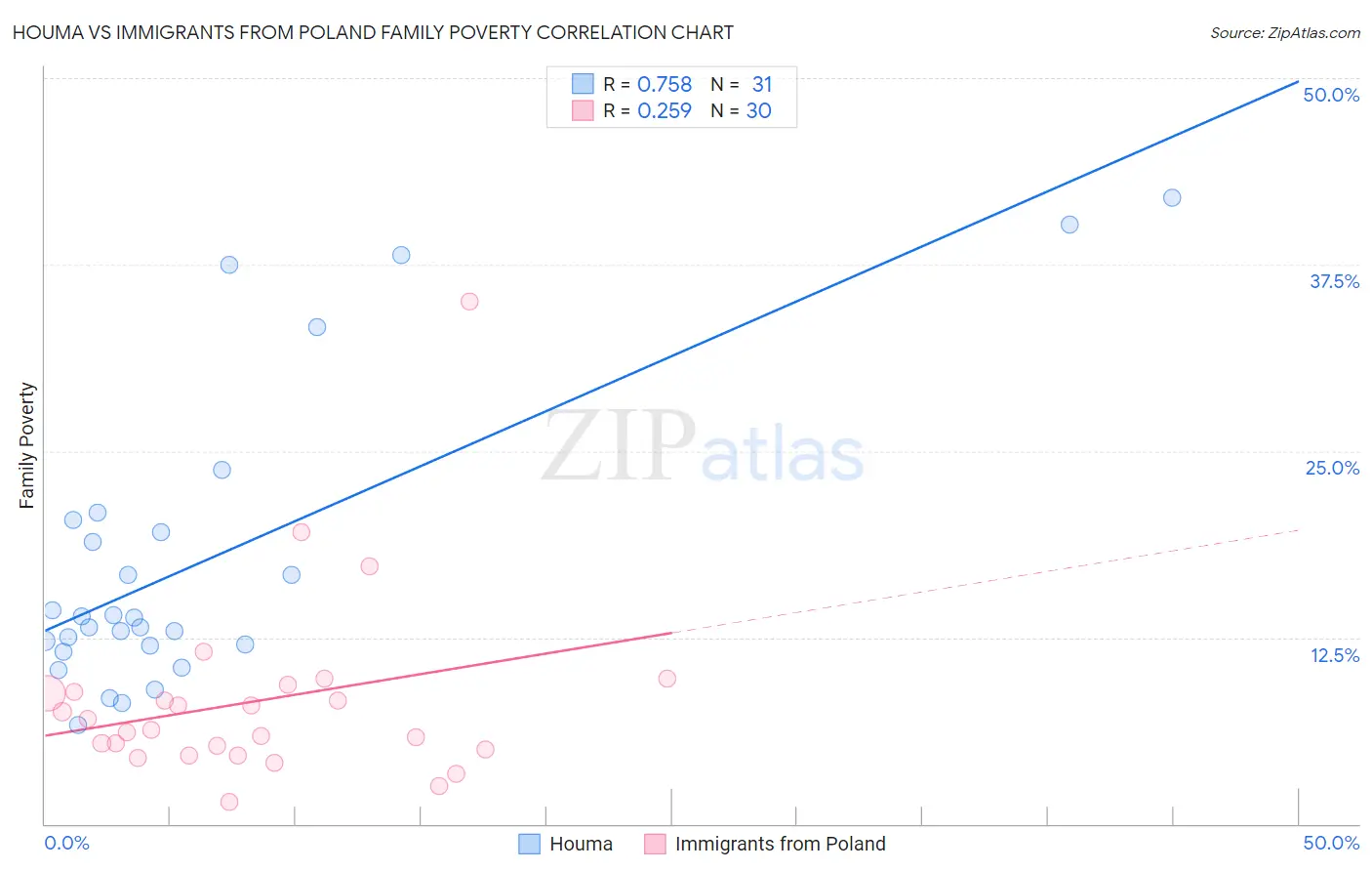 Houma vs Immigrants from Poland Family Poverty