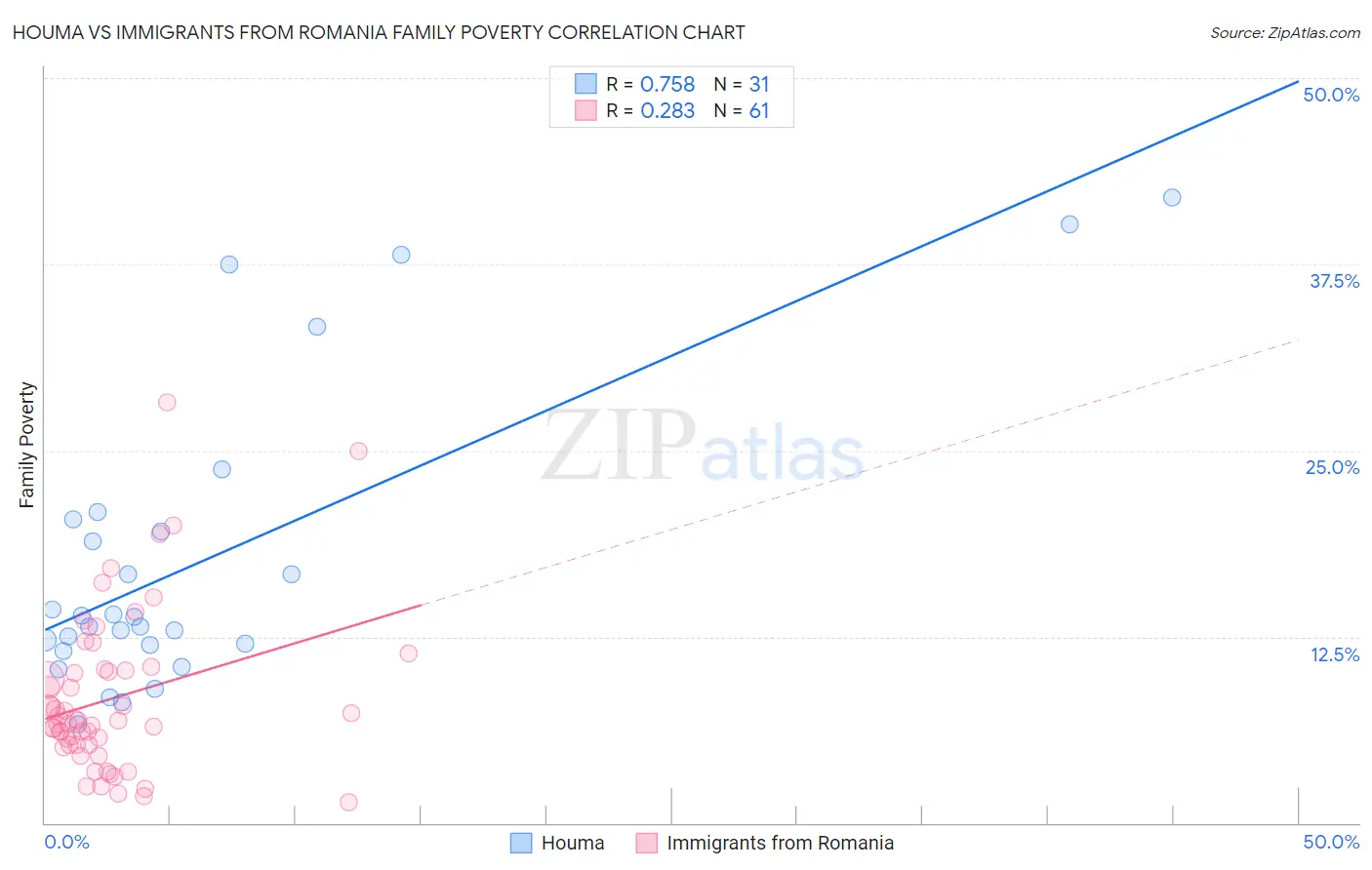 Houma vs Immigrants from Romania Family Poverty