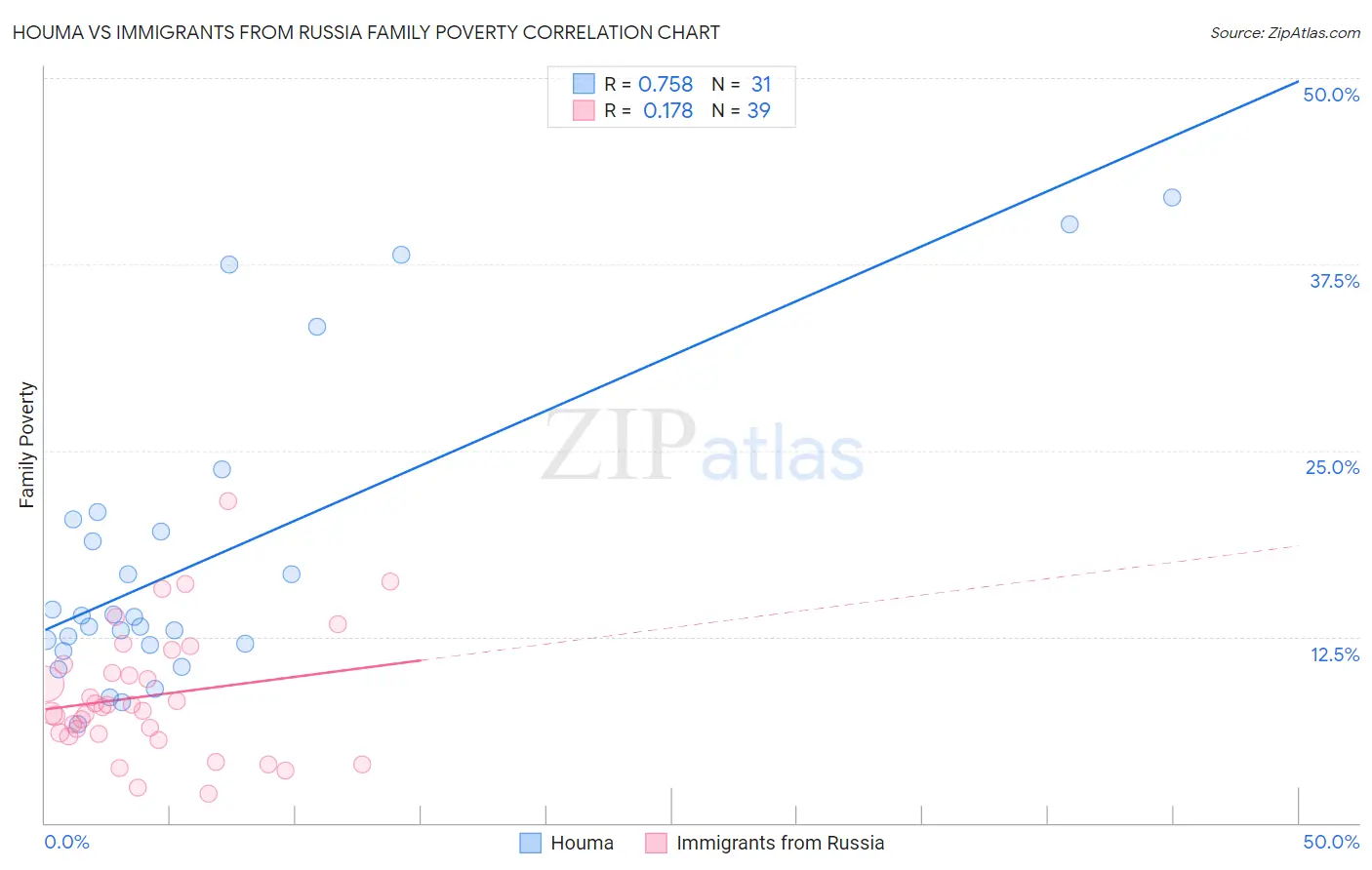 Houma vs Immigrants from Russia Family Poverty