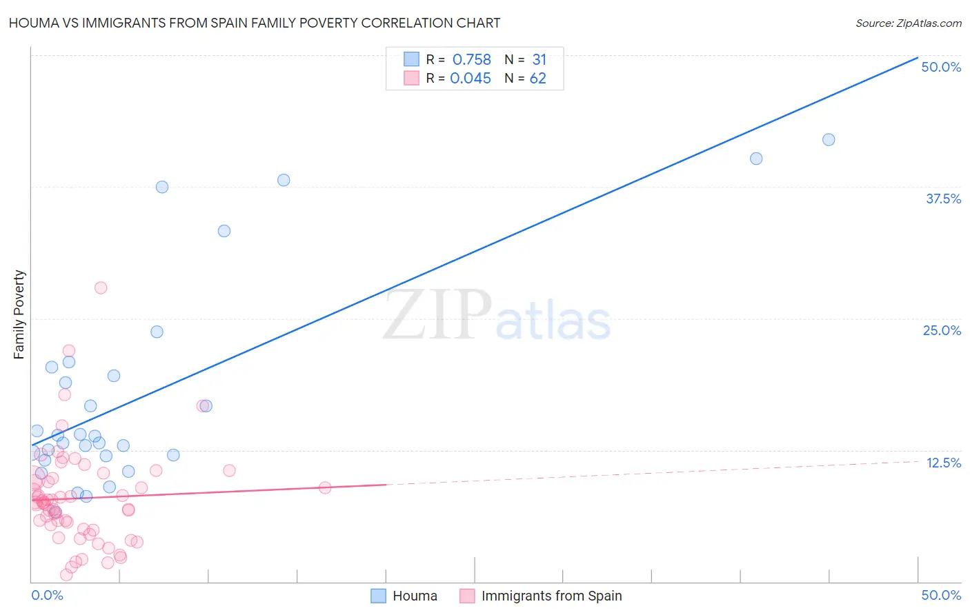 Houma vs Immigrants from Spain Family Poverty