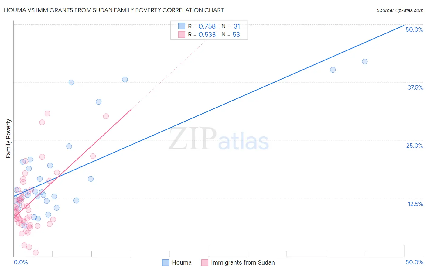 Houma vs Immigrants from Sudan Family Poverty