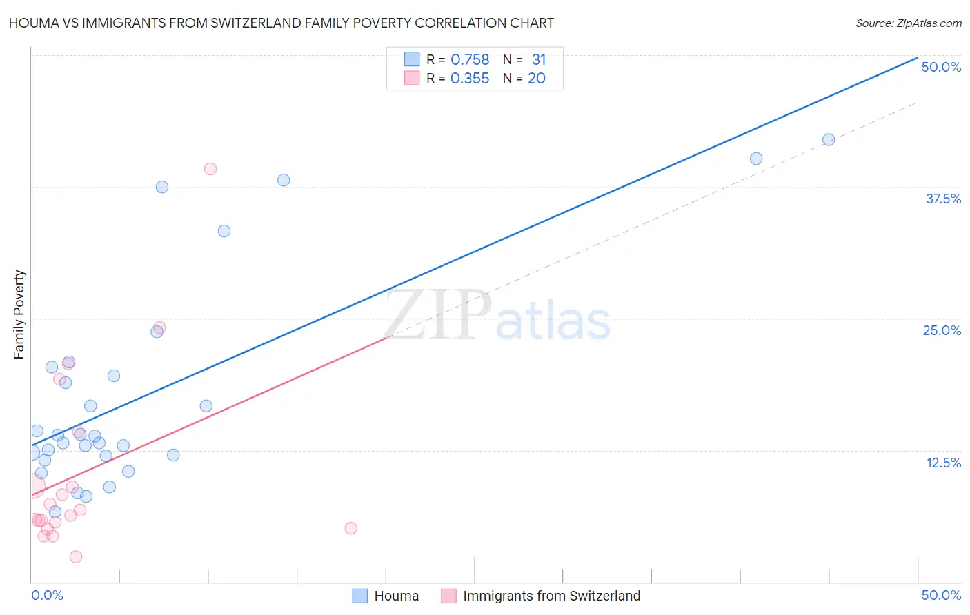 Houma vs Immigrants from Switzerland Family Poverty