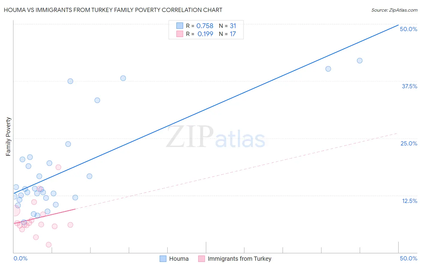 Houma vs Immigrants from Turkey Family Poverty