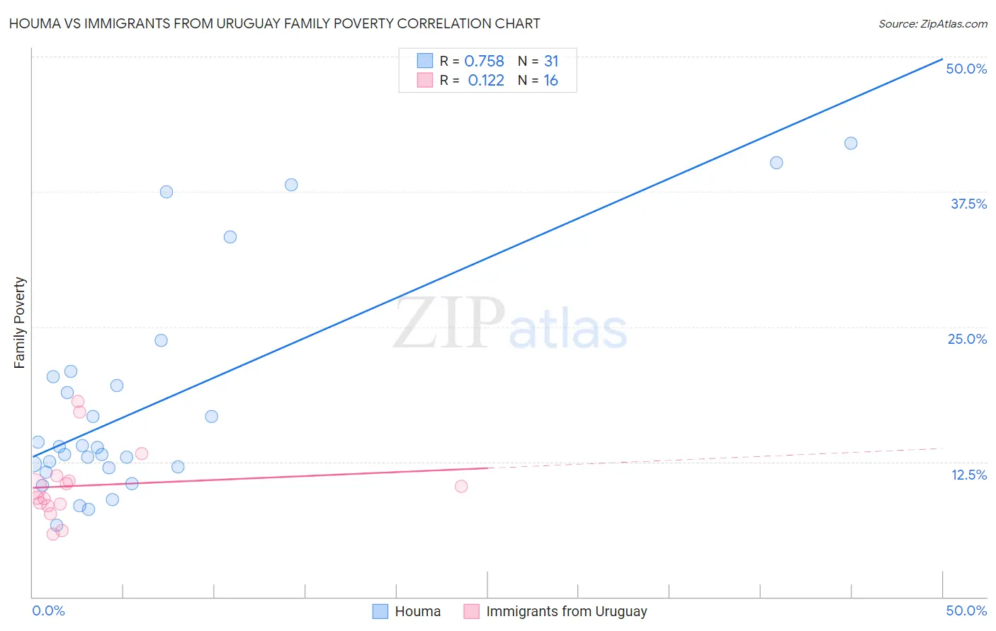 Houma vs Immigrants from Uruguay Family Poverty