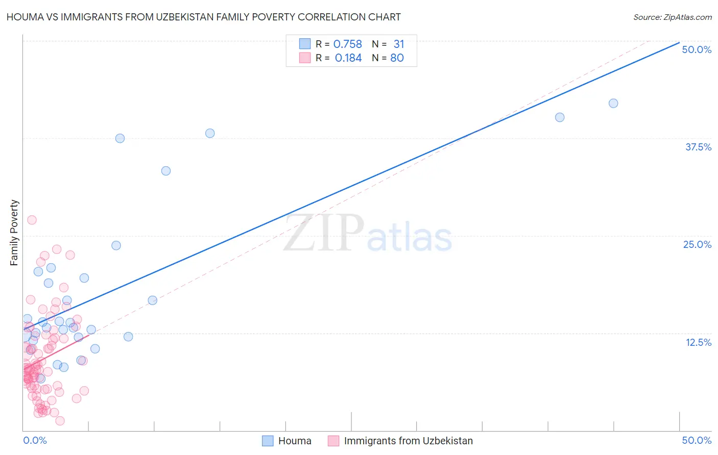 Houma vs Immigrants from Uzbekistan Family Poverty
