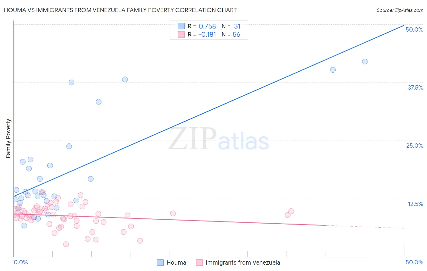 Houma vs Immigrants from Venezuela Family Poverty