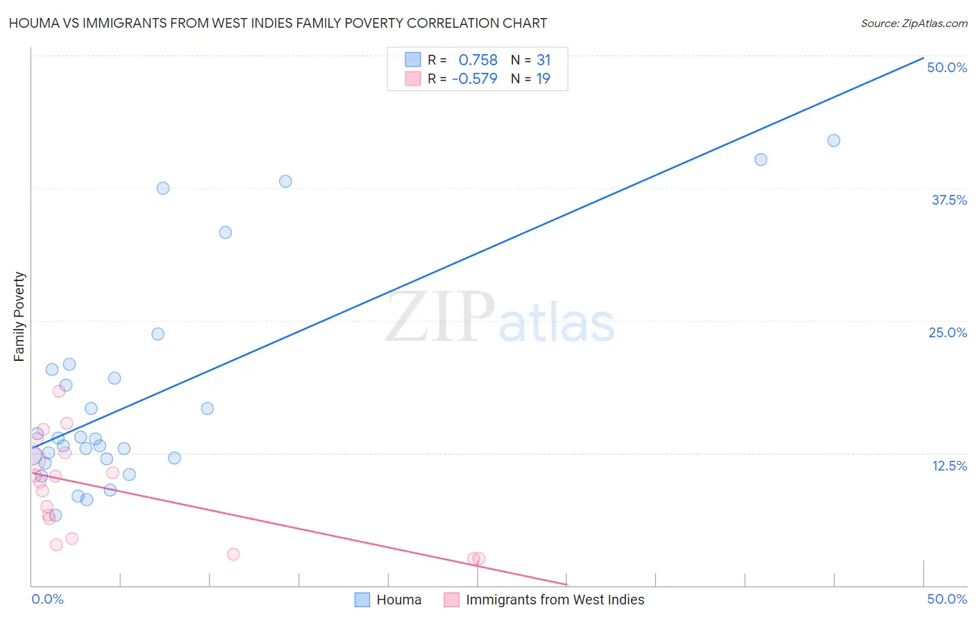 Houma vs Immigrants from West Indies Family Poverty