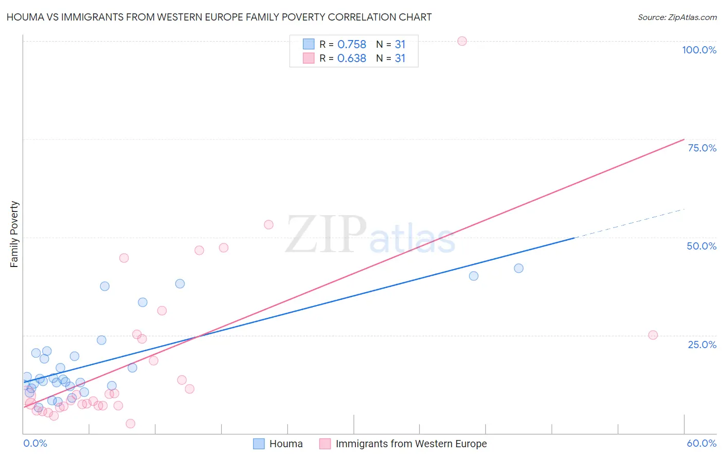 Houma vs Immigrants from Western Europe Family Poverty