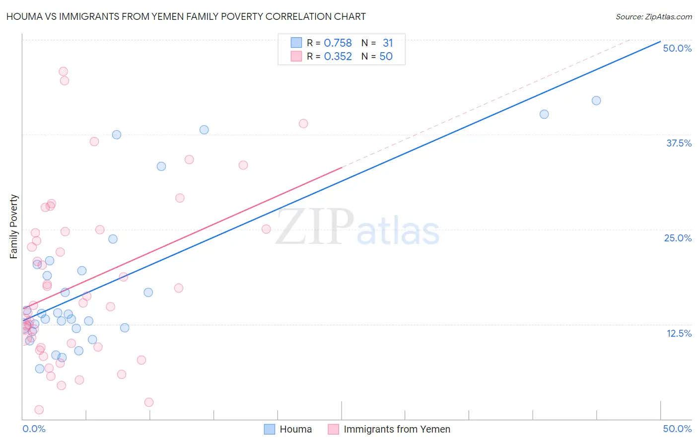 Houma vs Immigrants from Yemen Family Poverty