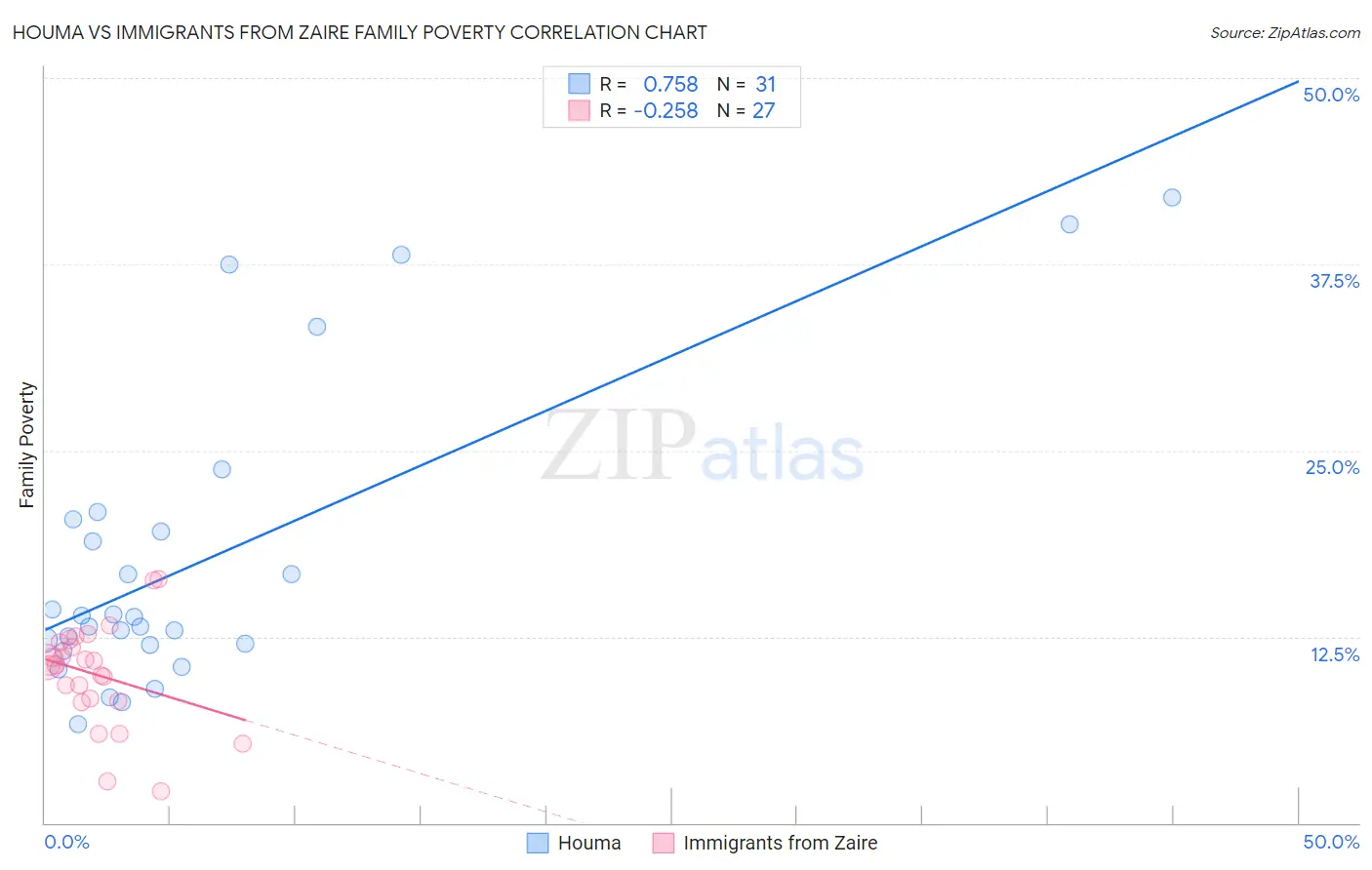 Houma vs Immigrants from Zaire Family Poverty