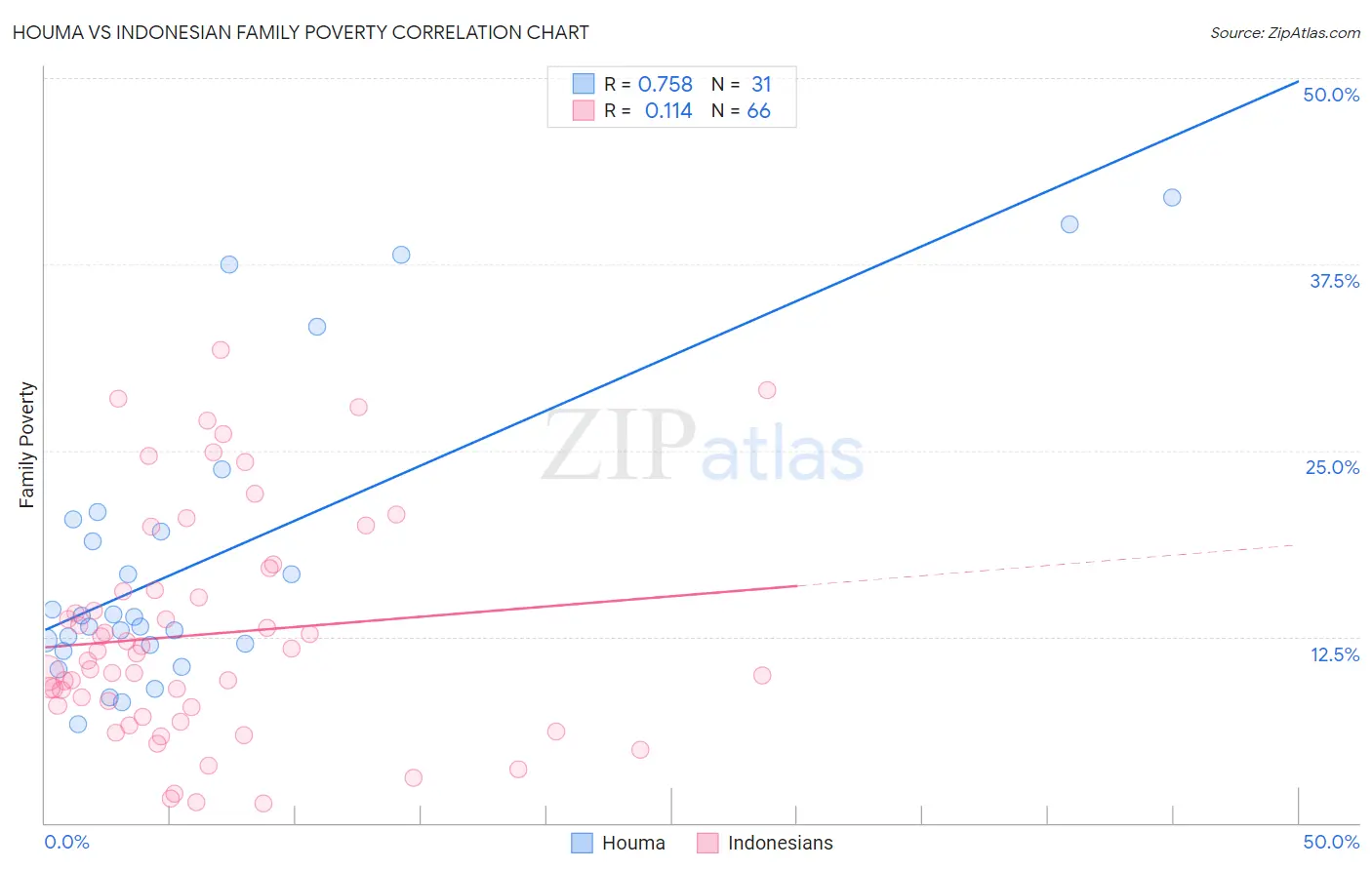 Houma vs Indonesian Family Poverty