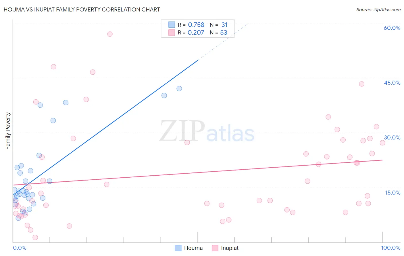 Houma vs Inupiat Family Poverty