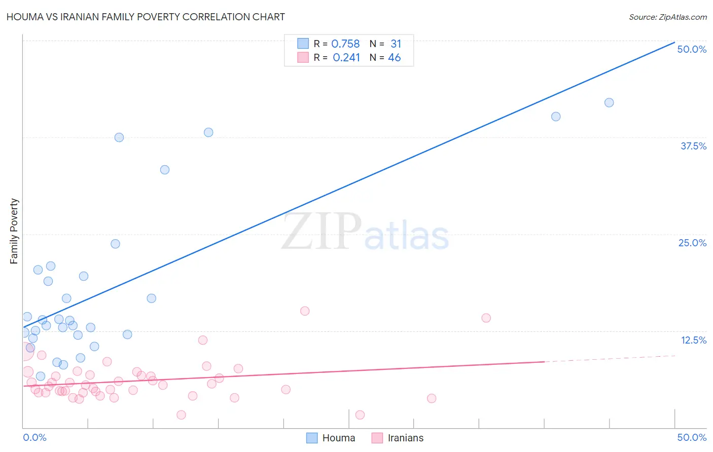 Houma vs Iranian Family Poverty