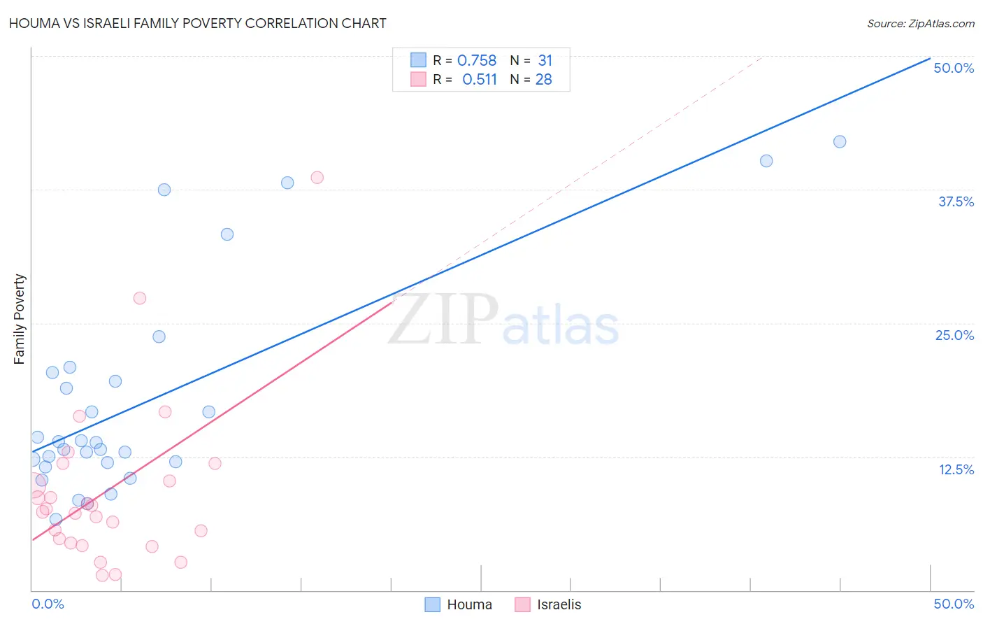 Houma vs Israeli Family Poverty