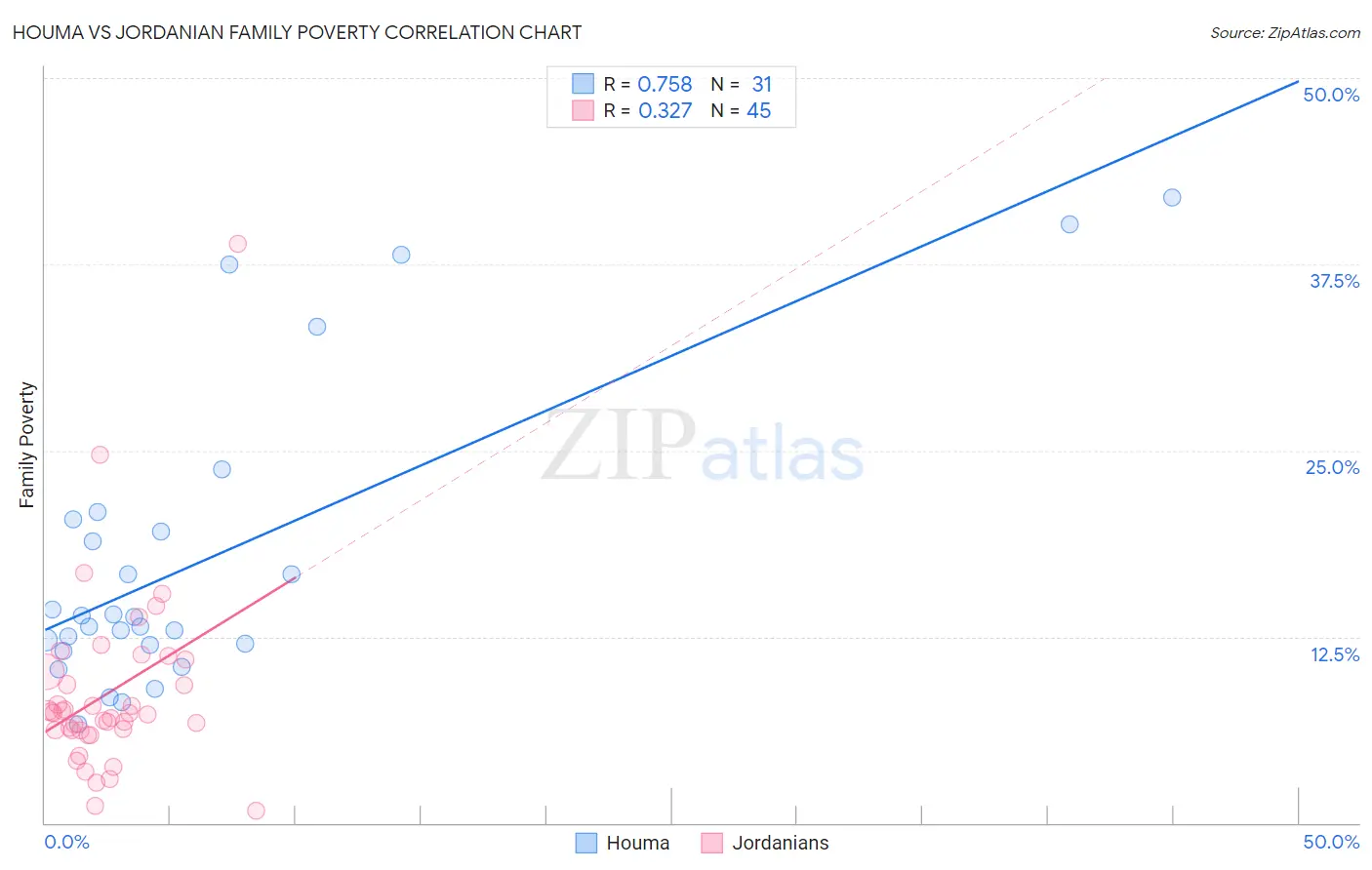 Houma vs Jordanian Family Poverty