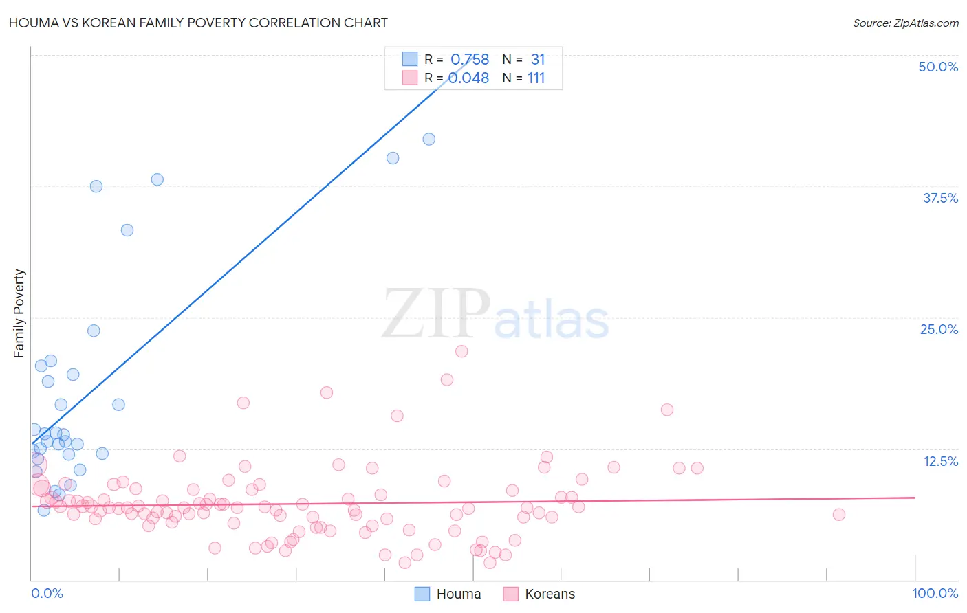 Houma vs Korean Family Poverty