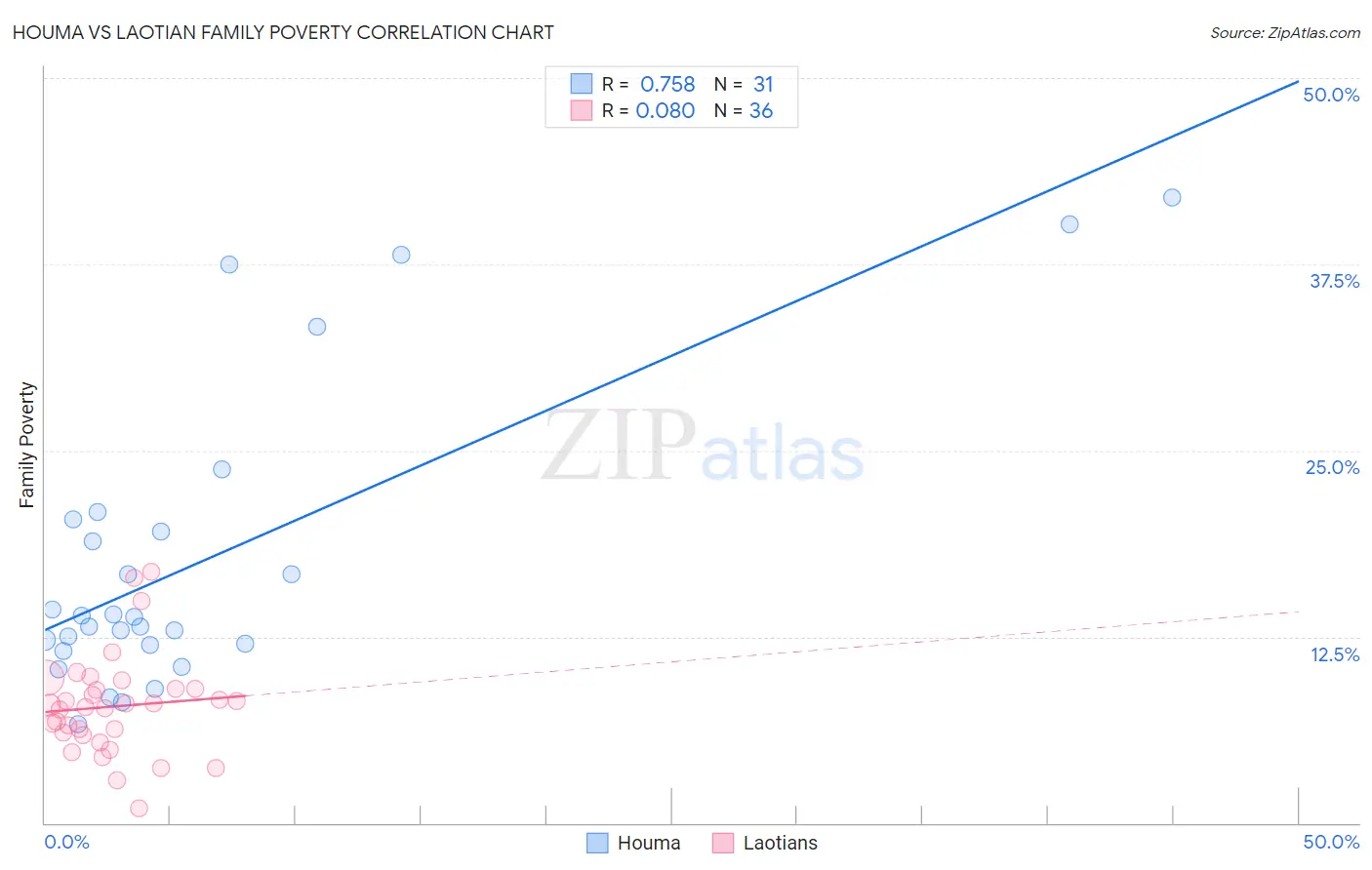 Houma vs Laotian Family Poverty