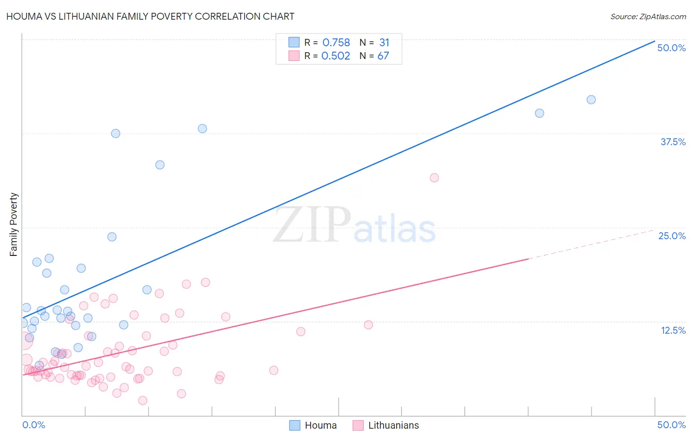 Houma vs Lithuanian Family Poverty