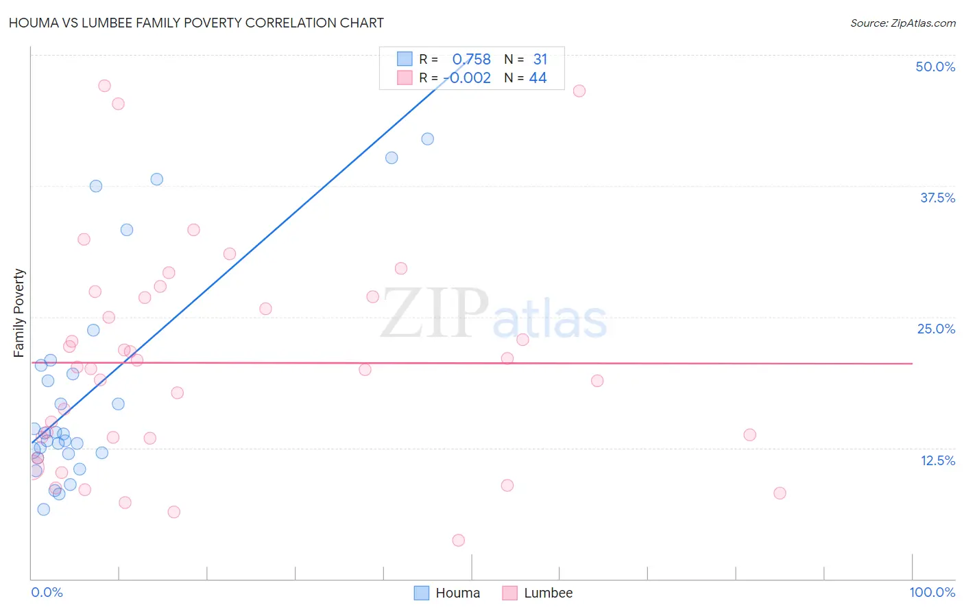 Houma vs Lumbee Family Poverty