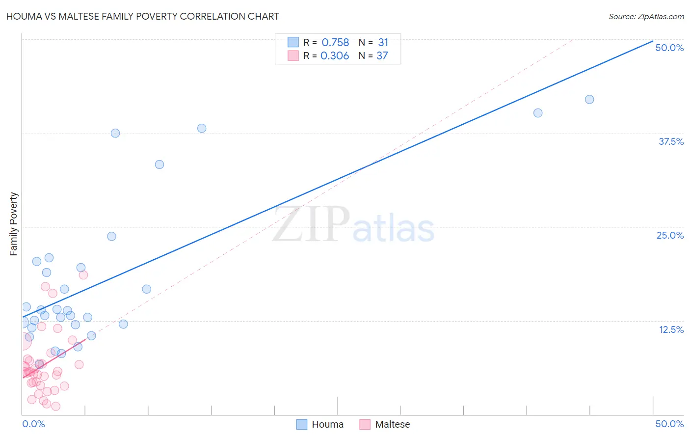 Houma vs Maltese Family Poverty
