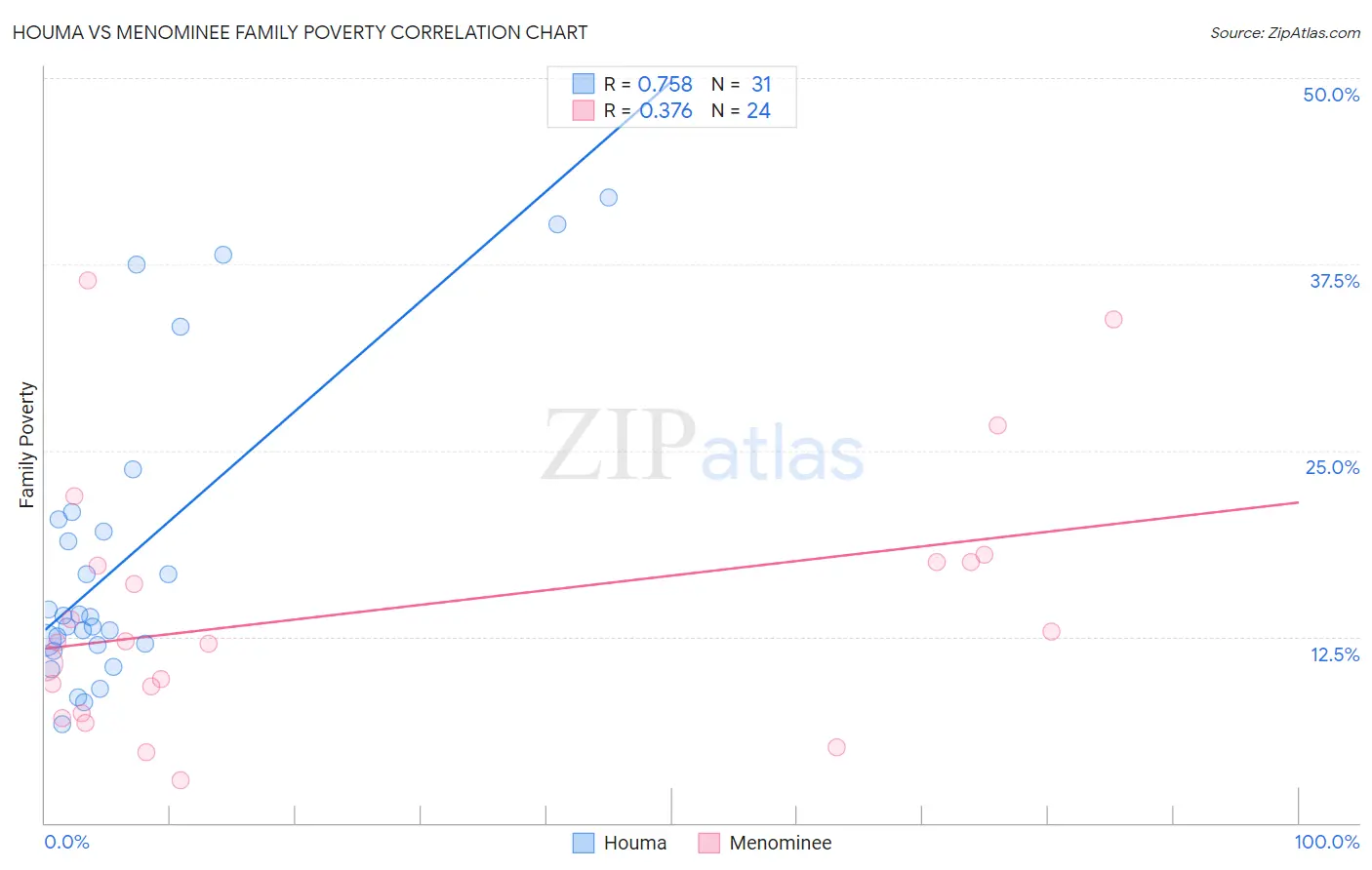 Houma vs Menominee Family Poverty