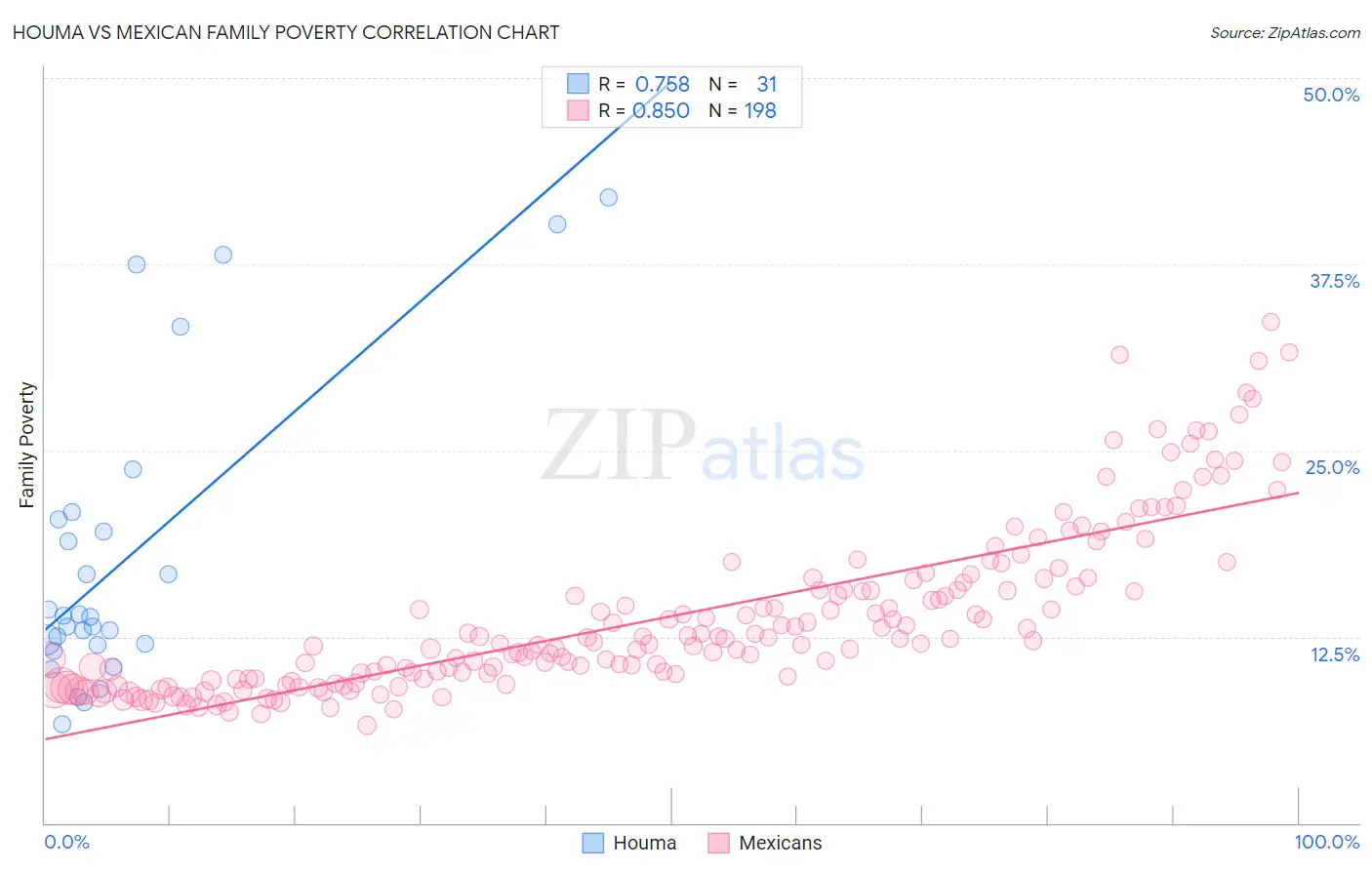 Houma vs Mexican Family Poverty