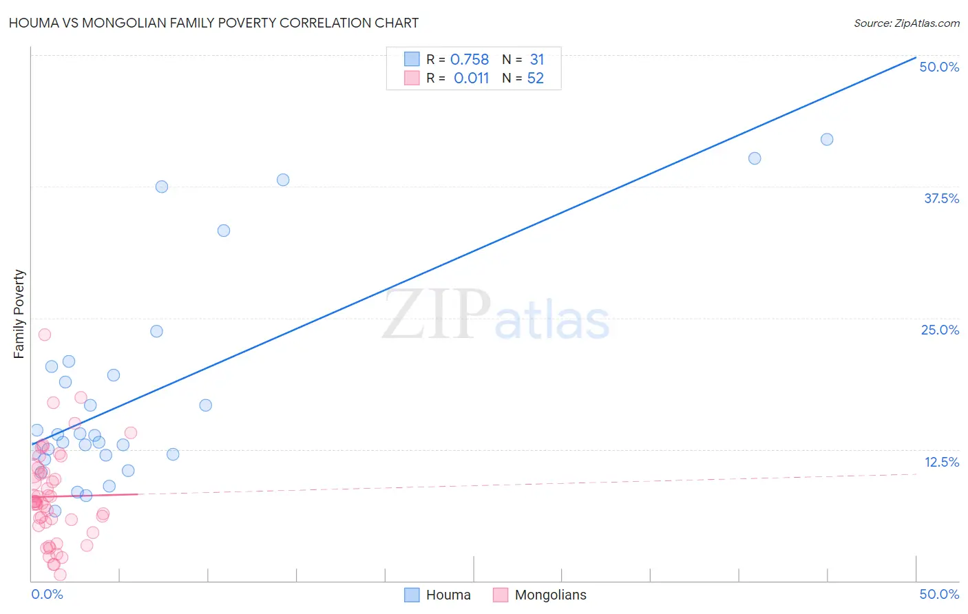 Houma vs Mongolian Family Poverty