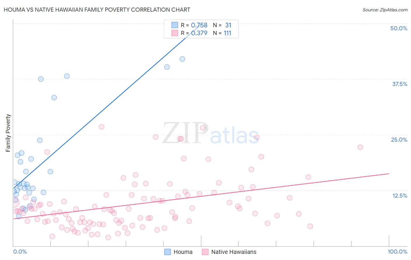 Houma vs Native Hawaiian Family Poverty