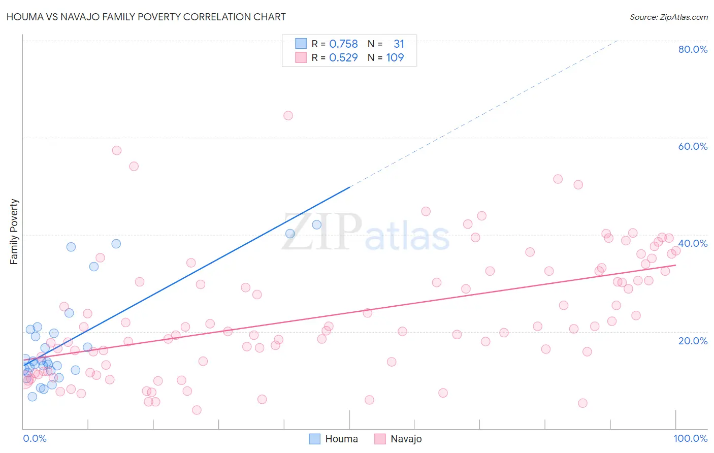 Houma vs Navajo Family Poverty